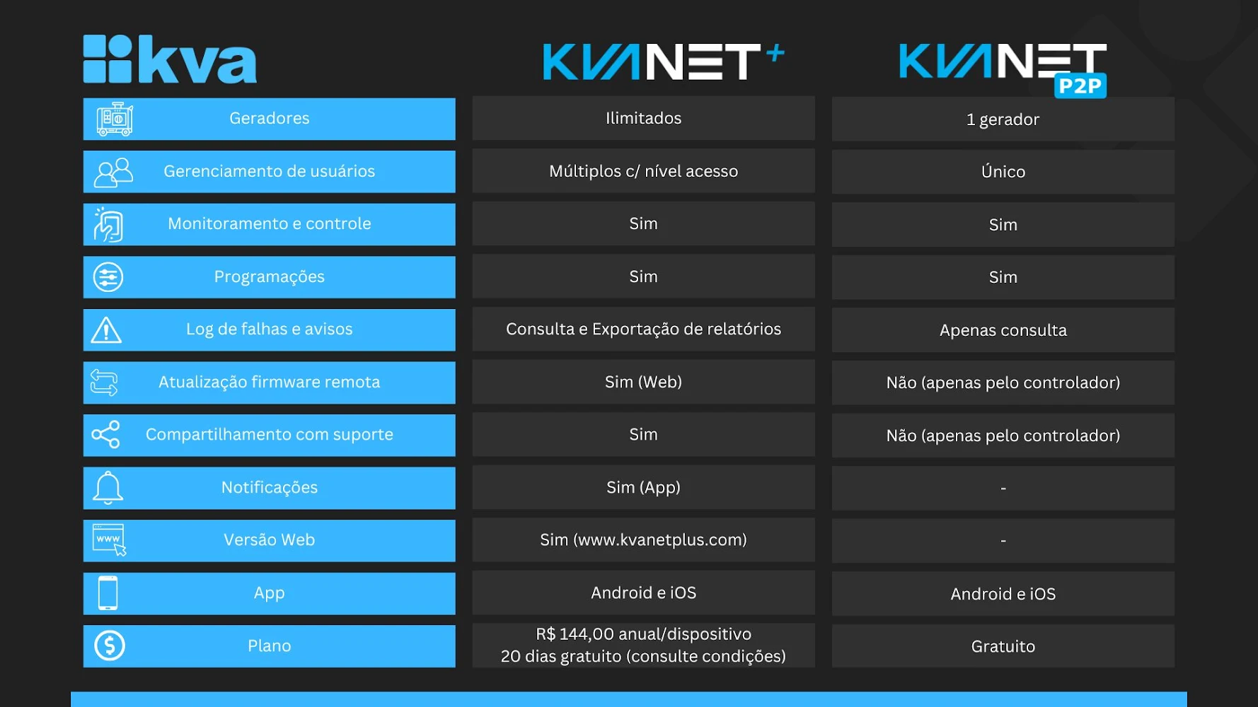 Comparação das plataformas KvaNet+ e KvaNet P2P